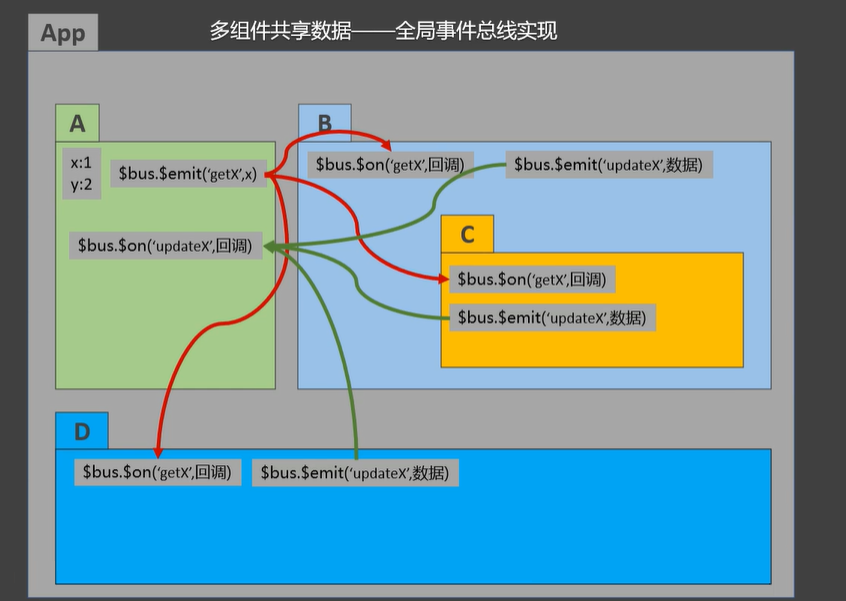 vue_组件间通信_全局事件总线